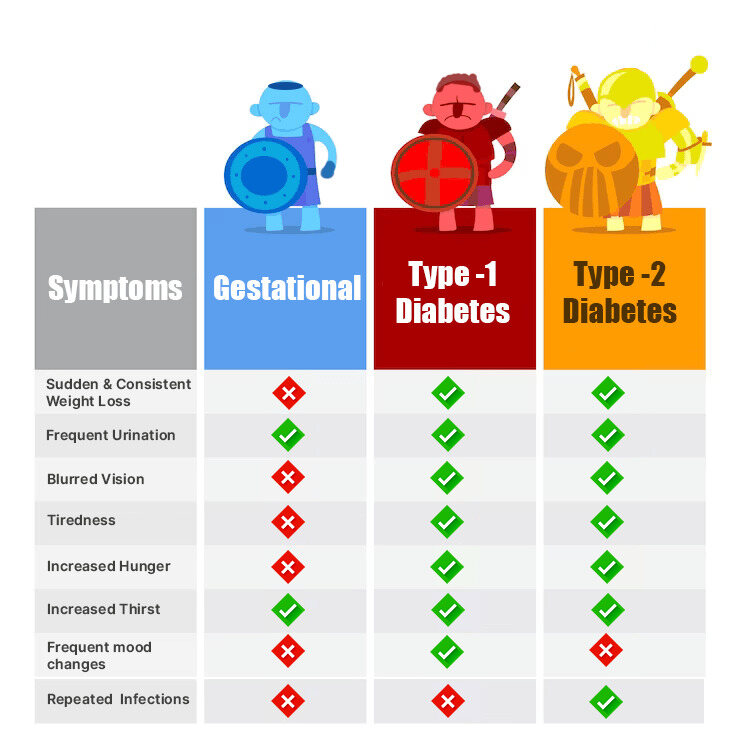 diabetes symptoms infographics